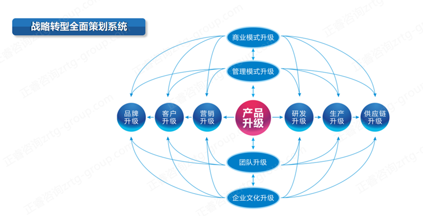 【戰(zhàn)略管理】企業(yè)戰(zhàn)略管理升級之產品升級