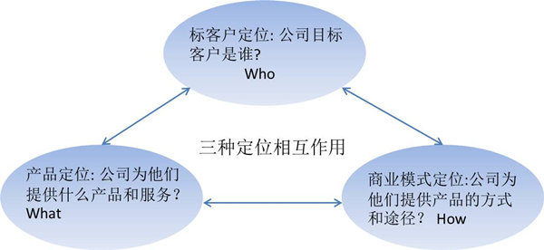 【戰(zhàn)略管理】什么是戰(zhàn)略定位？戰(zhàn)略定位的價值