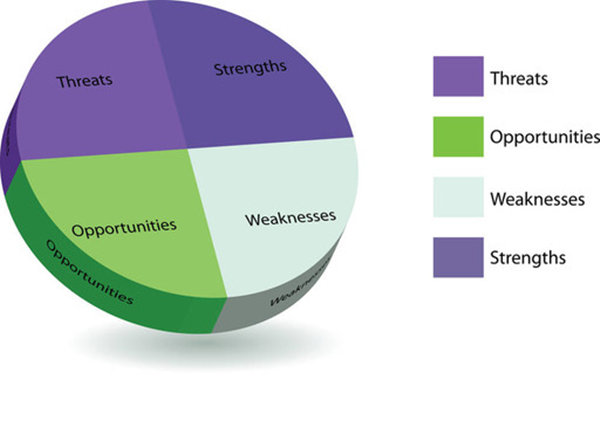 【戰(zhàn)略管理】SWOT分析4個關(guān)鍵點(diǎn)