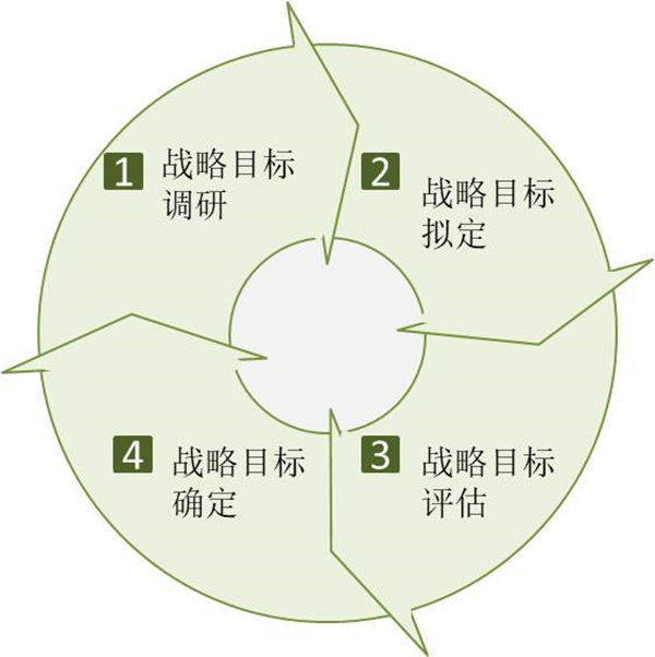 企業(yè)如何制定戰(zhàn)略目標(biāo)？戰(zhàn)略目標(biāo)制定四個過程！