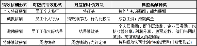 薪酬制有哪些分類(lèi)？