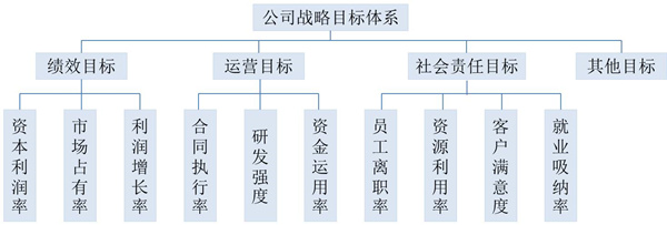 【戰(zhàn)略管理】戰(zhàn)略目標(biāo)是什么？企業(yè)的戰(zhàn)略目標(biāo)體系構(gòu)成