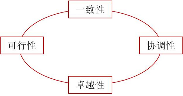 如何評(píng)價(jià)企業(yè)戰(zhàn)略？企業(yè)戰(zhàn)略評(píng)價(jià)標(biāo)準(zhǔn)！