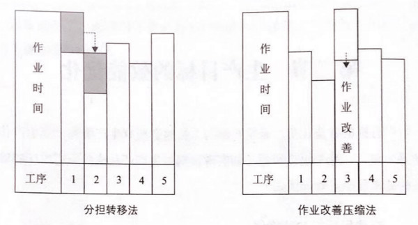 如何提高流水線作業(yè)產(chǎn)能？