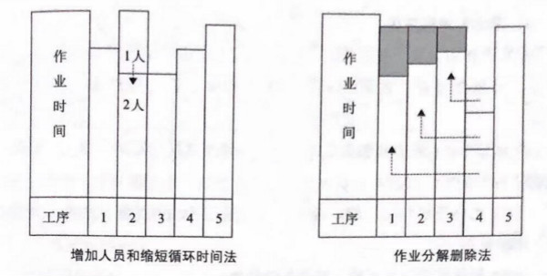 如何提高流水線作業(yè)產(chǎn)能？