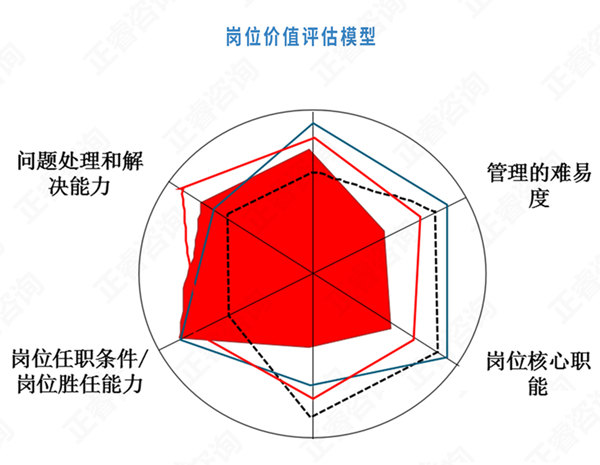 【薪酬管理】崗位價(jià)值評(píng)估方法