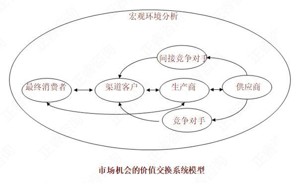 【營銷管理】如何分析市場機會？市場機會分析矩陣