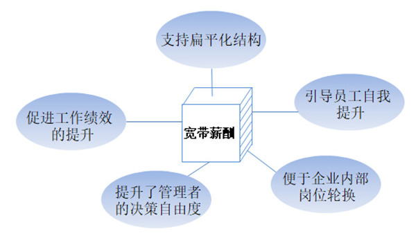 【薪酬管理】什么是寬帶薪酬？寬帶薪酬的作用