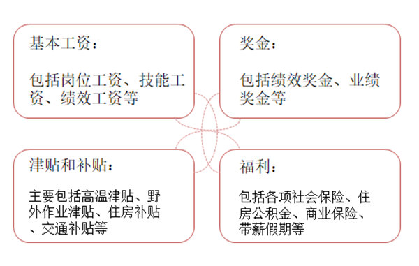 【薪酬管理】薪酬體系設(shè)計的模式