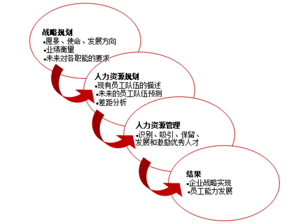 人力資源規(guī)劃的作用是什么？