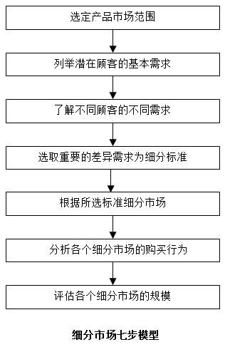 【營銷管理】如何細(xì)分市場？市場細(xì)分標(biāo)準(zhǔn)！