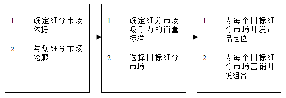 【營銷管理】如何細(xì)分市場？市場細(xì)分標(biāo)準(zhǔn)！