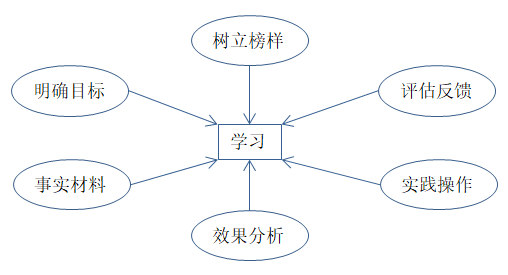 如何有效培訓(xùn)？有效培訓(xùn)的六大前提！