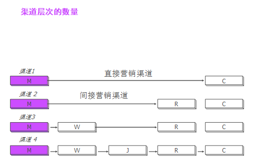 【營(yíng)銷(xiāo)管理】企業(yè)應(yīng)如何管理分銷(xiāo)渠道