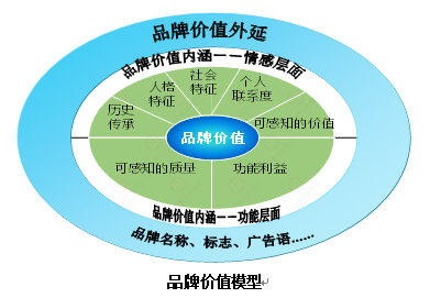 【營銷管理】企業(yè)如何選擇品牌戰(zhàn)略？