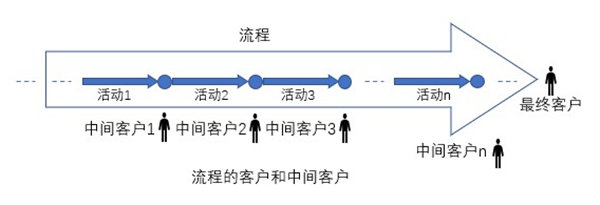 什么是業(yè)務(wù)流程重組？業(yè)務(wù)流程重組的意義方法