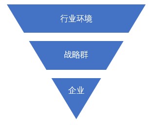 什么是戰(zhàn)略群分析？戰(zhàn)略群分析步驟