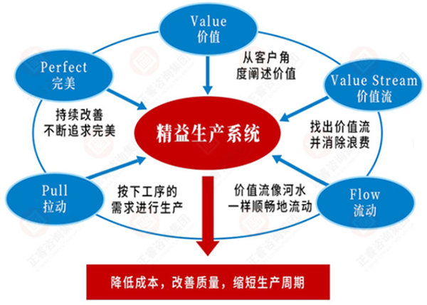 如何系統(tǒng)導(dǎo)入精益生產(chǎn)？