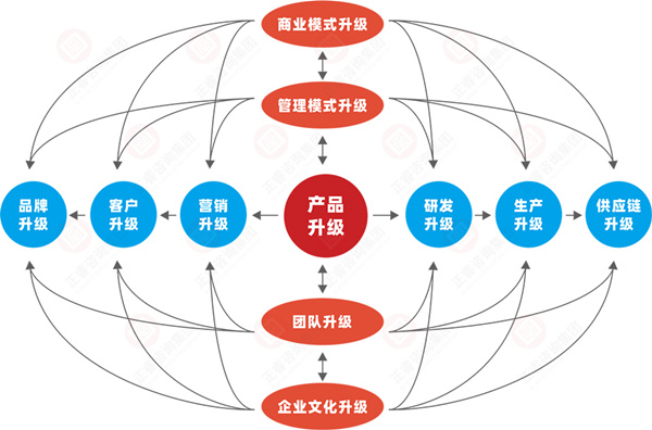 什么是企業(yè)戰(zhàn)略轉(zhuǎn)型？企業(yè)戰(zhàn)略轉(zhuǎn)型的方向性分析