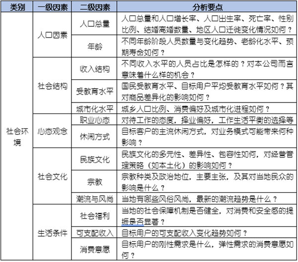 如何運(yùn)用PEST模型分析企業(yè)經(jīng)營(yíng)的宏觀環(huán)境？