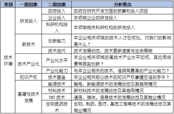 如何運(yùn)用PEST模型分析企業(yè)經(jīng)營(yíng)的宏觀環(huán)境？