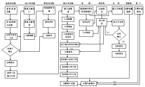 工程項目管理運(yùn)作主流程圖