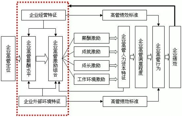 高管薪酬如何設計？