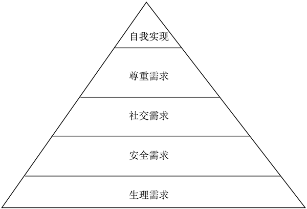 馬斯洛理論對企業(yè)管理有什么幫助？