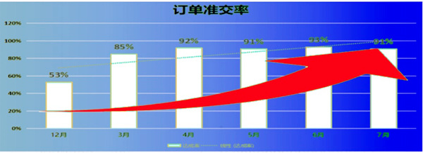 訂單準(zhǔn)交率：53% → 91%，提升了38%