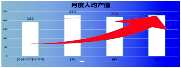 人均產(chǎn)值：192 → 229，提升了19%