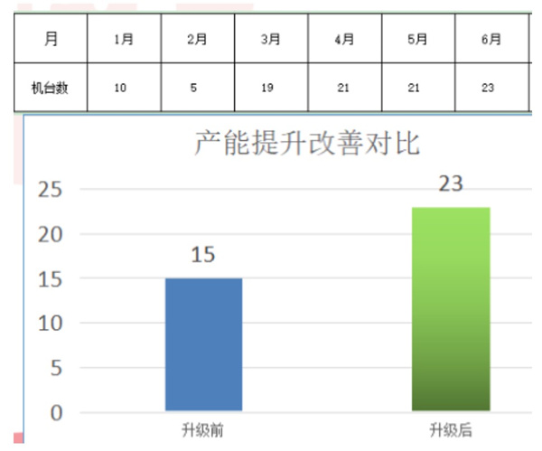 東莞市今雋機械有限公司產(chǎn)能提升改善對比