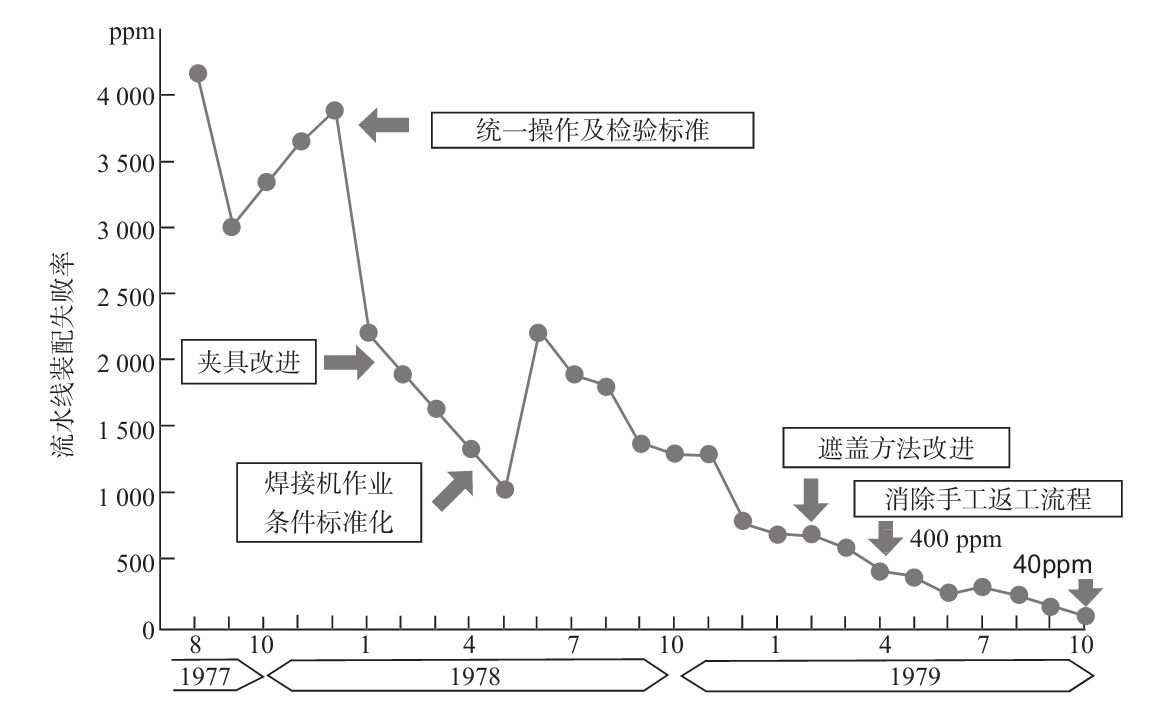 生產(chǎn)現(xiàn)場如何進行質(zhì)量管理？