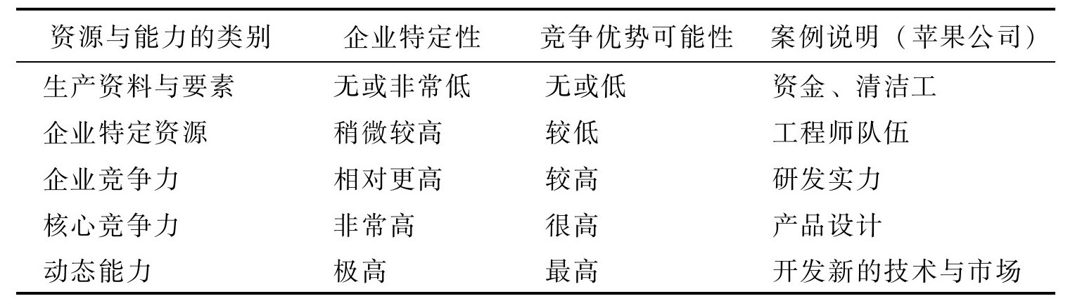 如何分析企業(yè)資源與能力？