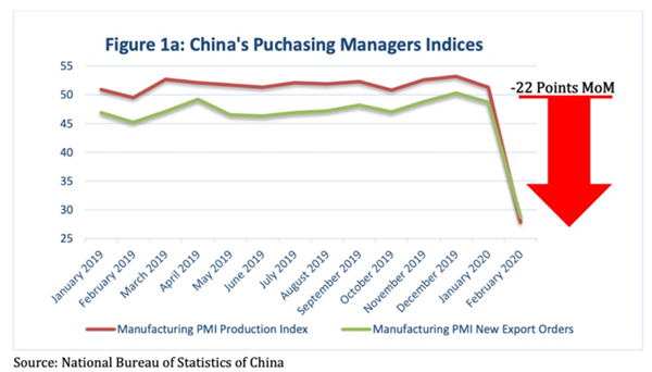 中國PMI指數(shù)下降了約22%，