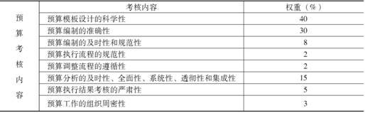 全面預(yù)算的績效評價(jià)