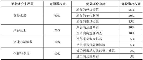 績效指標(biāo)的認(rèn)識(shí)誤區(qū)