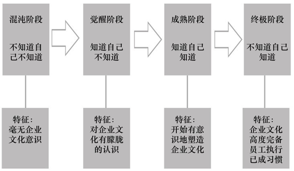 企業(yè)文化演進的真正邏輯