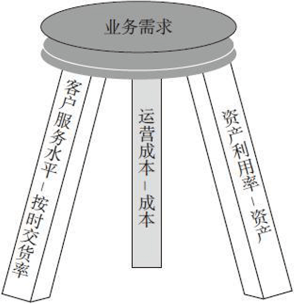 供應(yīng)鏈計劃需要指標體系來配套