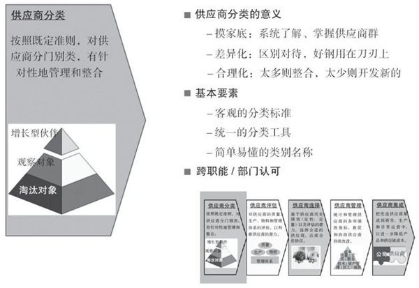 如何對供應(yīng)商進行分類？