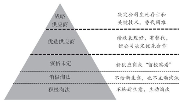 如何對供應(yīng)商進行分類？