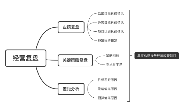 企業(yè)應(yīng)如何梳理經(jīng)營(yíng)復(fù)盤的思維邏輯