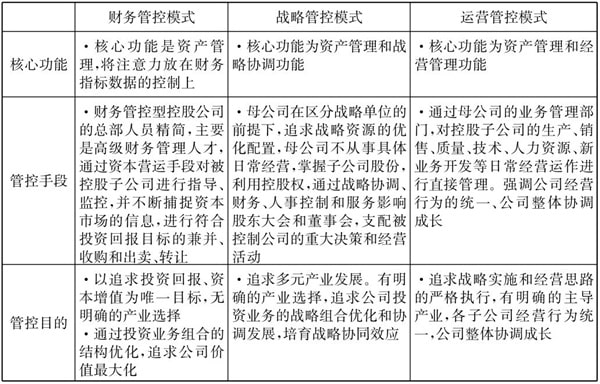 常見的三種典型的集團(tuán)管控模式！