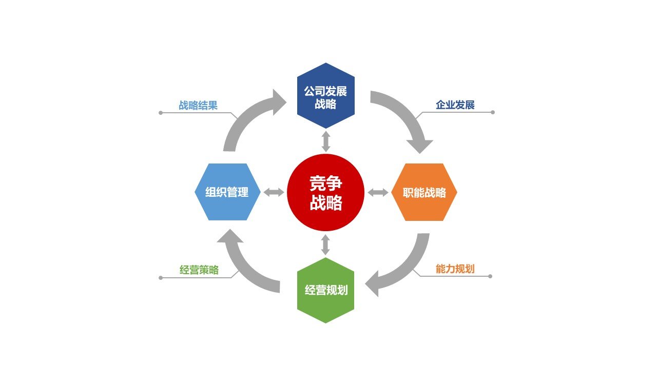 正睿咨詢戰(zhàn)略與組織管理模型