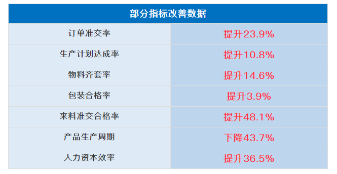 廣州黛柏睿家具有限公司管理升級部分指標改善數據