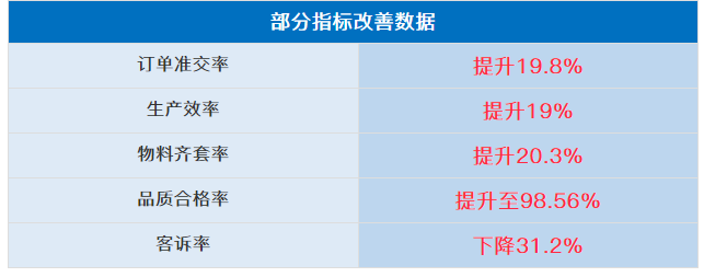 浙江九洲新能源科技有限公司管理升級部分指標(biāo)改善數(shù)據(jù)