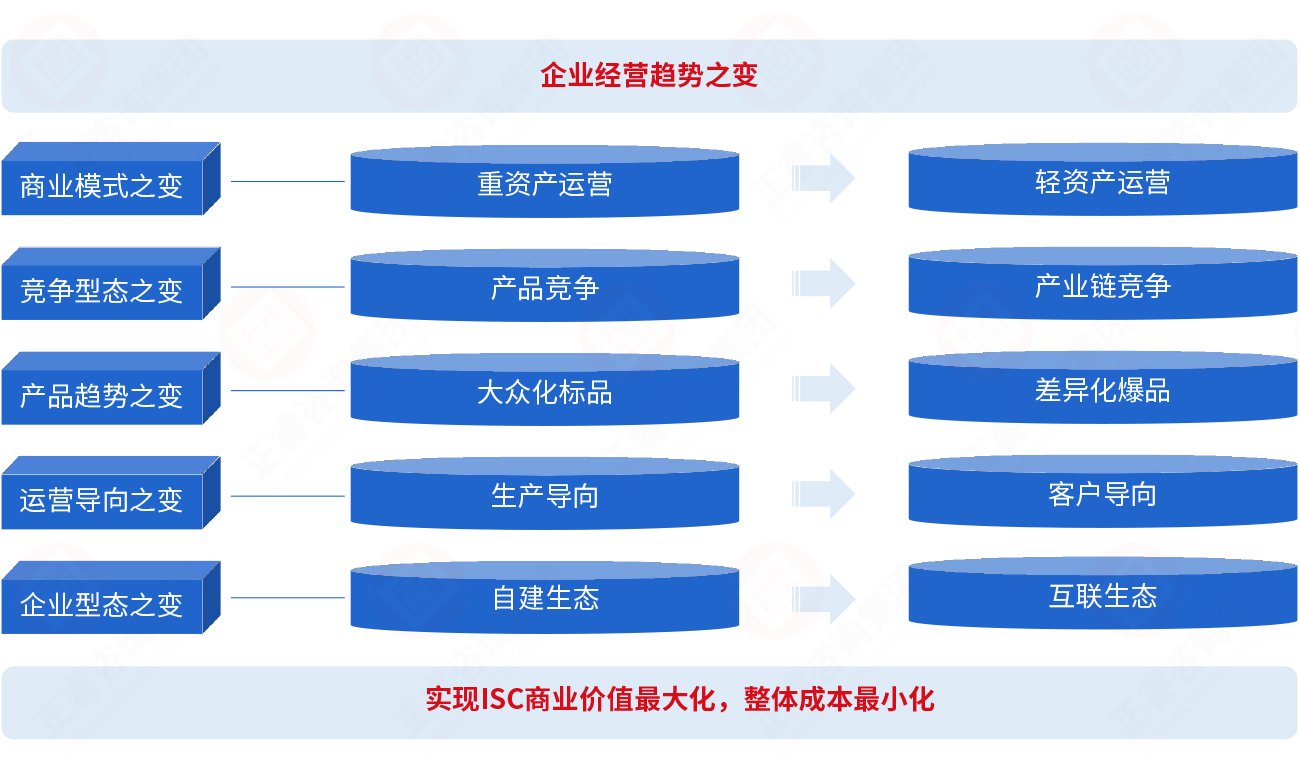 為什么要建立集成供應(yīng)鏈？