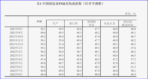 8月制造業(yè)PMI再陷萎縮，今年GDP增長(zhǎng)目標(biāo)可能落空