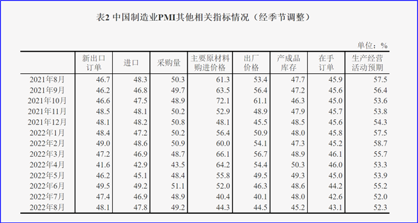 8月制造業(yè)PMI再陷萎縮，今年GDP增長(zhǎng)目標(biāo)可能落空