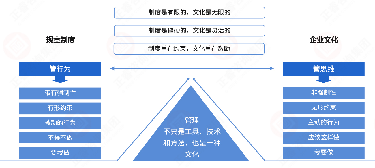 從管行為到管思維