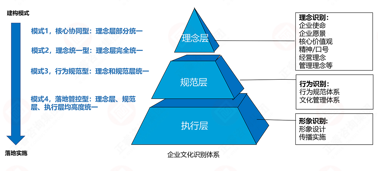 理念、行為、形象識(shí)別